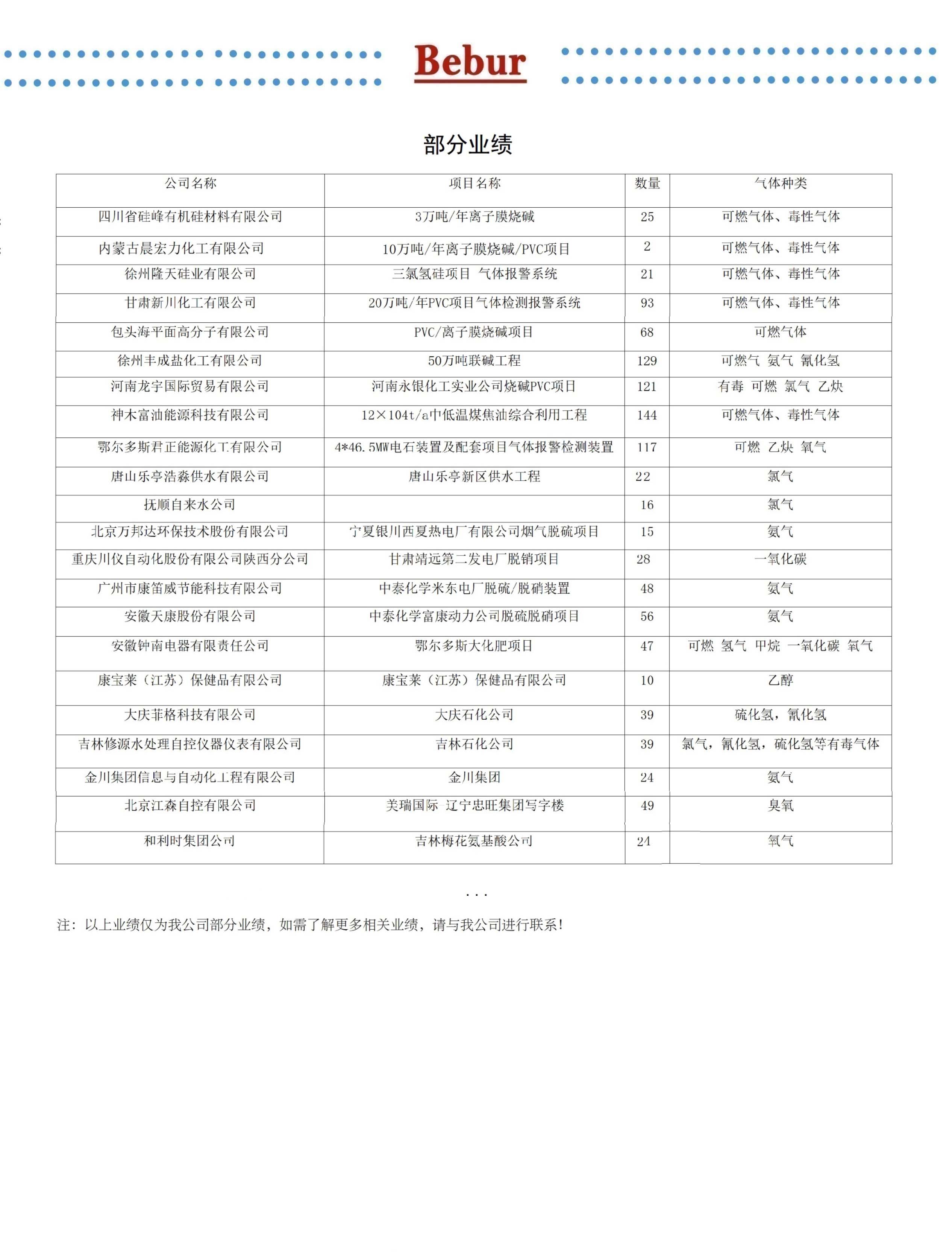 英國Bebur品牌氣體檢測儀表部分業績