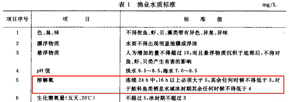 漁業(yè)水質(zhì)標(biāo)準(zhǔn)規(guī)定的水質(zhì)溶解氧標(biāo)準(zhǔn)
