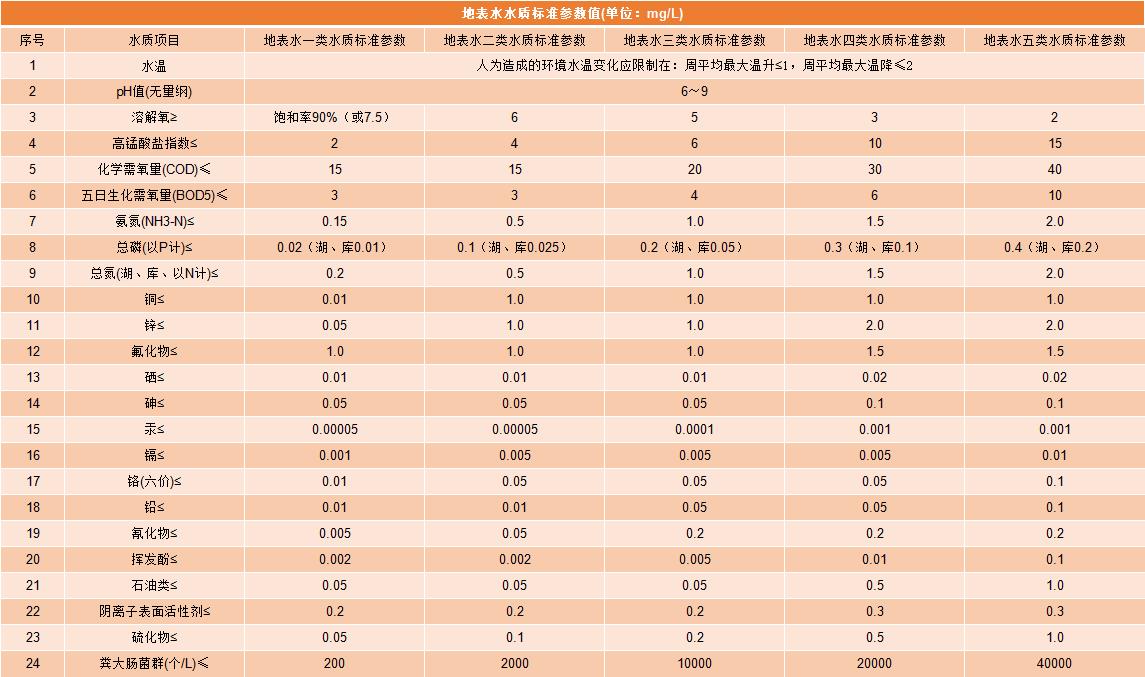 地表水五類(lèi)水質(zhì)標(biāo)準(zhǔn)參數(shù)圖表