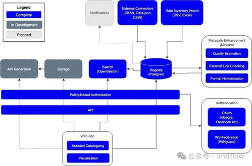7個流行的開源數(shù)據(jù)治理工具 賦能現(xiàn)代數(shù)據(jù)處理服務
